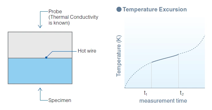 Temperature Excursion Chart