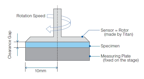 measurement of SARCON’s viscosity at low shear rates