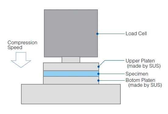 Compression testing