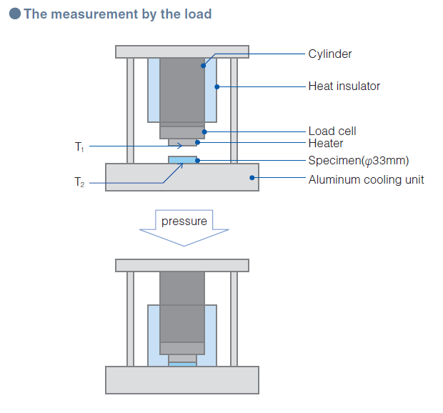 Measurement By Load Example