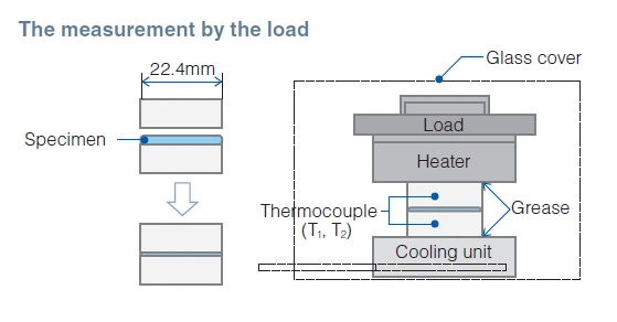 The Measurement By Load